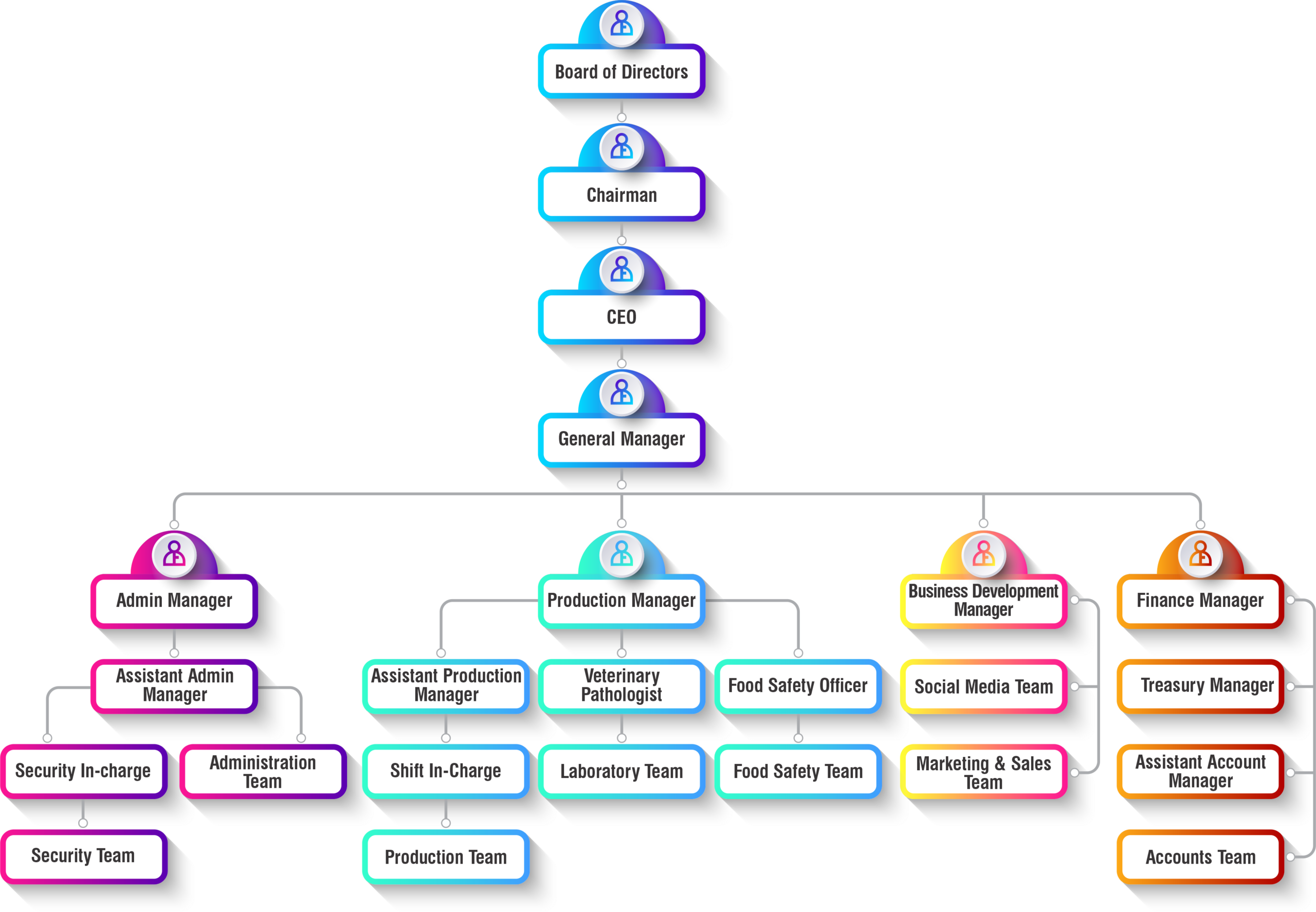 Al-Rehman Organizational Structure